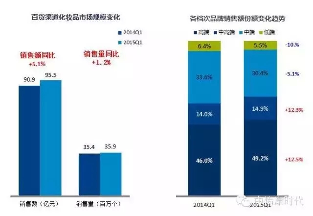 化妝品市場熱度明顯回溫