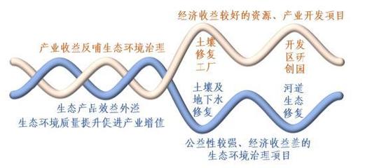 生态环境局:新沂一项目入库2023年第一批江苏省生态环境导向开发模式(EOD)试点